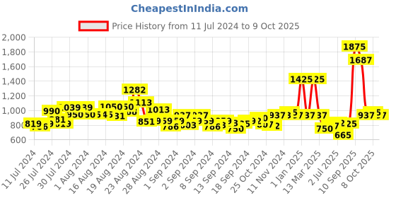 ajio.com clovia Graphic Print Woven Top & Pyjamas Set clovia Price History Graph from 11 Jul 2024 to 9 Oct 2025