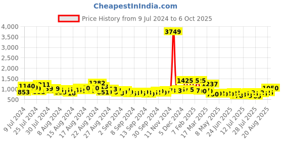 ajio.com clovia Graphic Print Woven Top & Pyjamas Set clovia Price History Graph from 9 Jul 2024 to 6 Oct 2025