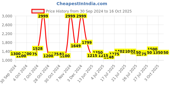 ajio.com mothercare Graphic Print Zip-Front Hooded Jacket mothercare Price History Graph from 30 Sep 2024 to 16 Oct 2025