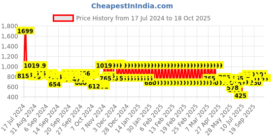 ajio.com mothercare Graphic Print Zip-Front Hoodie mothercare Price History Graph from 17 Jul 2024 to 17 Oct 2025