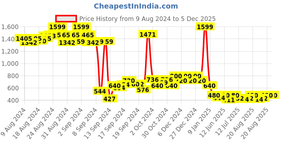 ajio.com nick & jones Graphic Print Zip-Front Hoodie nick & jones Price History Graph from 9 Aug 2024 to 5 Dec 2025