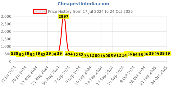 ajio.com mack jonney Graphic Printed Beanie Caps mack jonney Price History Graph from 17 Jul 2024 to 22 Oct 2025