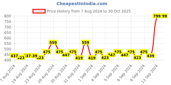 ajio.com mothercare Graphic Printed Crew-Neck Romper mothercare Price History Graph from 7 Aug 2024 to 29 Oct 2025