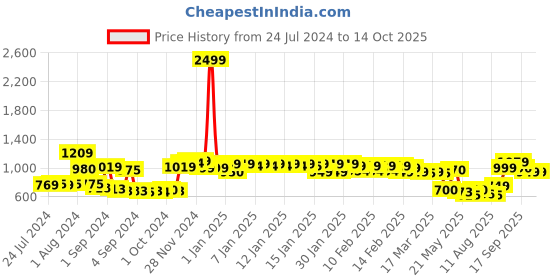 ajio.com urban space Graphic Printed King Size Bedsheet with 2 Pillow Covers urban space Price History Graph from 24 Jul 2024 to 14 Oct 2025