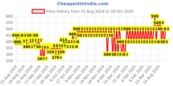 ajio.com gap kids Graphic Printed Logo Relaxed Fit Cotton T-Shirt gap kids Price History Graph from 15 Aug 2024 to 29 Oct 2025