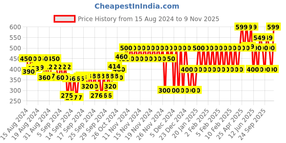 ajio.com gap kids Graphic Printed Logo Relaxed Fit Cotton T-Shirt gap kids Price History Graph from 15 Aug 2024 to 9 Nov 2025