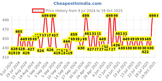 ajio.com clt.s Graphic Printed Nightsuit Set clt.s Price History Graph from 9 Jul 2024 to 18 Oct 2025