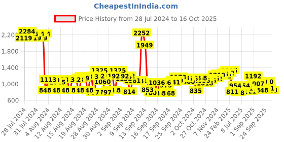 ajio.com cherry crumble by nitt hyman Graphic Printed Nightsuit Set cherry crumble by nitt hyman Price History Graph from 28 Jul 2024 to 16 Oct 2025