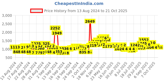 ajio.com cherry crumble by nitt hyman Graphic Printed Nightsuit Set cherry crumble by nitt hyman Price History Graph from 13 Aug 2024 to 19 Oct 2025