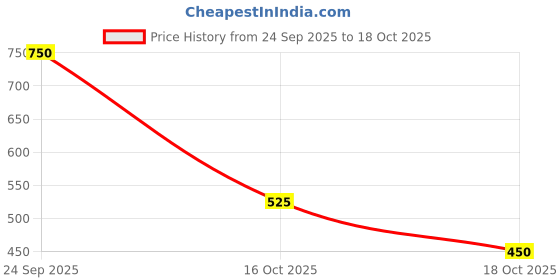 ajio.com puma Graphic Printed Polyester T-shirt   puma Price History Graph from 24 Sep 2025 to 18 Oct 2025