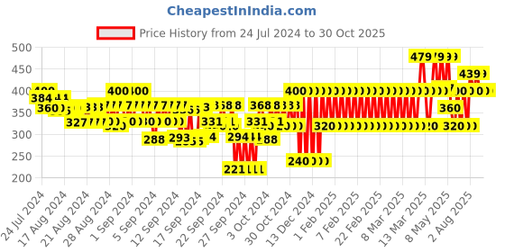 ajio.com gap kids Graphic Printed Pull On Shorts gap kids Price History Graph from 24 Jul 2024 to 30 Oct 2025