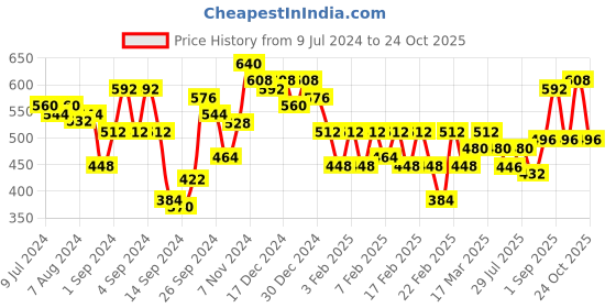 ajio.com urban scottish Graphic Printed Regular Pyjamas urban scottish Price History Graph from 9 Jul 2024 to 24 Oct 2025