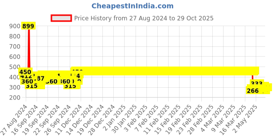 ajio.com marvel by wear your mind Graphic Printed Round-Neck T-shirt marvel by wear your mind Price History Graph from 27 Aug 2024 to 29 Oct 2025