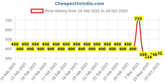 ajio.com crimsoune club Graphic Printed Shorts with Drawstring Waist crimsoune club Price History Graph from 14 Feb 2025 to 20 Oct 2025