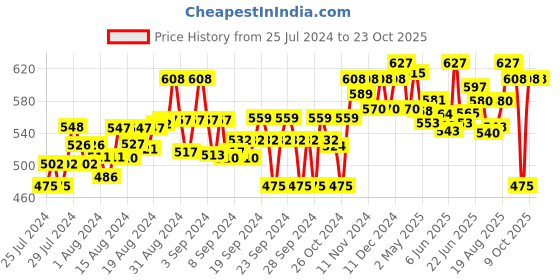 ajio.com indibelle Graphic Printed Shrug indibelle Price History Graph from 25 Jul 2024 to 22 Oct 2025