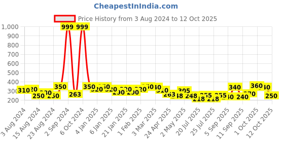 ajio.com uniqchoice Graphic Printed Single Bedsheet With Pillow Cover uniqchoice Price History Graph from 3 Aug 2024 to 12 Oct 2025
