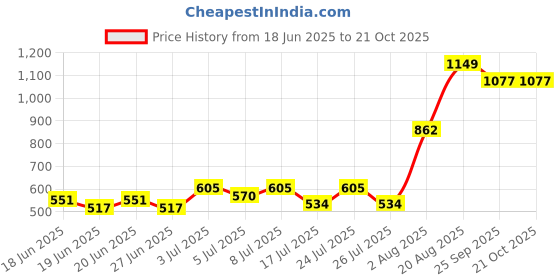 ajio.com mom's love Graphic Printed Stylish Kids Cloth mom's love Price History Graph from 18 Jun 2025 to 20 Oct 2025