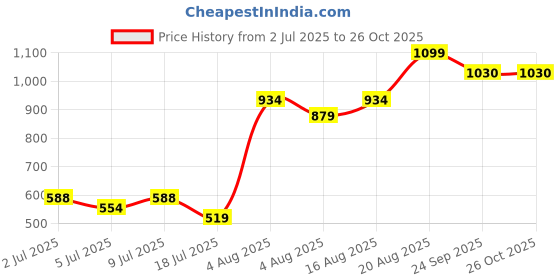 ajio.com mom's love Graphic Printed Stylish Kids Cloth mom's love Price History Graph from 2 Jul 2025 to 26 Oct 2025