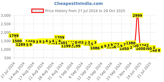 ajio.com puma Graphic Printed Sweatshirt with Tiered Sleeves puma Price History Graph from 27 Jul 2024 to 29 Oct 2025