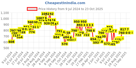 ajio.com clovia Graphic Printed T-Shirt & Pyjama Set clovia Price History Graph from 9 Jul 2024 to 23 Oct 2025