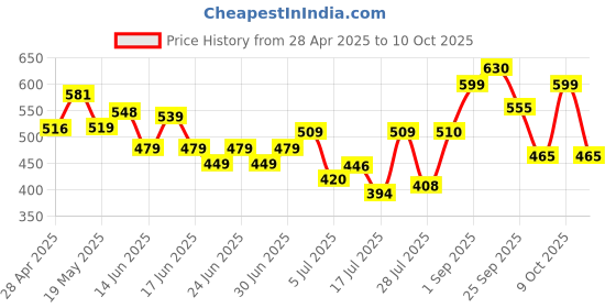 ajio.com nauti nati Graphic Printed V Neck Vest nauti nati Price History Graph from 28 Apr 2025 to 10 Oct 2025