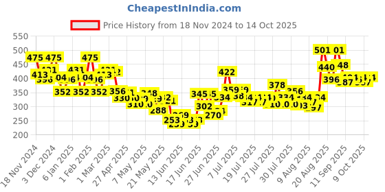 ajio.com bumzee Graphic PrintSet bumzee Price History Graph from 18 Nov 2024 to 14 Oct 2025