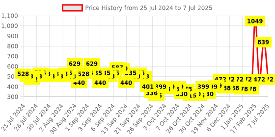 ajio.com kidsville Graphic Regular Fit Joggers with Drawstrings kidsville Price History Graph from 25 Jul 2024 to 7 Jul 2025