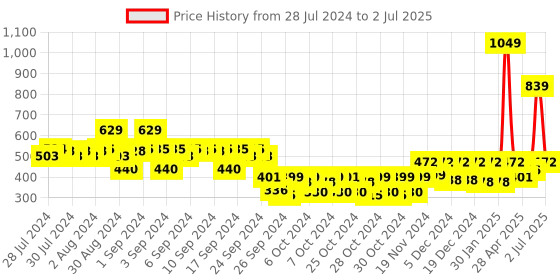 ajio.com kidsville Graphic Regular Fit Joggers with Drawstrings kidsville Price History Graph from 28 Jul 2024 to 2 Jul 2025