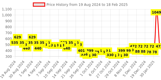 ajio.com kidsville Graphic Regular Fit Joggers with Drawstrings kidsville Price History Graph from 19 Aug 2024 to 18 Feb 2025