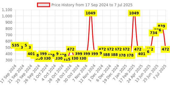 ajio.com kidsville Graphic Regular Fit Joggers with Drawstrings kidsville Price History Graph from 17 Sep 2024 to 7 Jul 2025