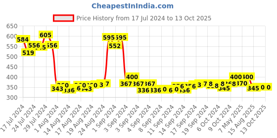 ajio.com 3pin Graphic Regular Fit Shorts 3pin Price History Graph from 17 Jul 2024 to 12 Oct 2025