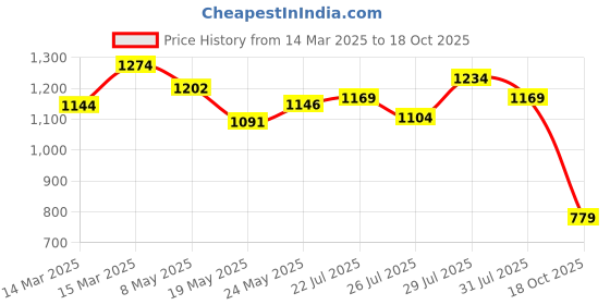 ajio.com the bear house Graphic Regular Fit Shorts the bear house Price History Graph from 14 Mar 2025 to 18 Oct 2025