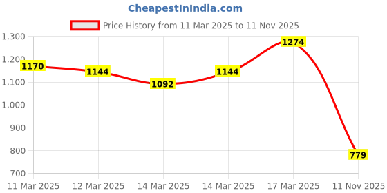 ajio.com the bear house Graphic Regular Fit Shorts the bear house Price History Graph from 11 Mar 2025 to 11 Nov 2025