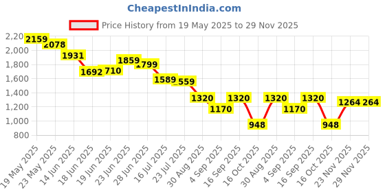 ajio.com puma Graphic Regular Fit Shorts puma Price History Graph from 19 May 2025 to 29 Nov 2025