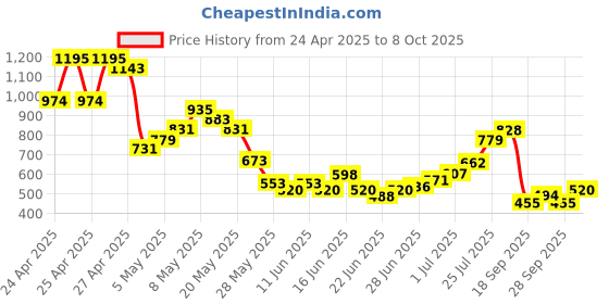 ajio.com puma Graphic Regular Fit Shorts puma Price History Graph from 24 Apr 2025 to 8 Oct 2025