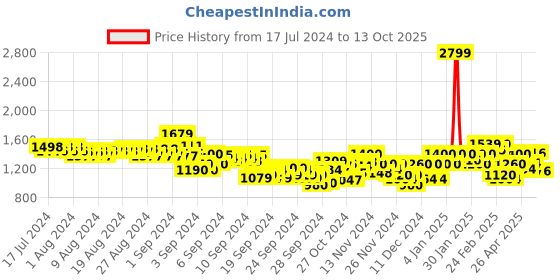ajio.com puma Graphic Regular Fit Shorts with Insert Pockets puma Price History Graph from 17 Jul 2024 to 13 Oct 2025