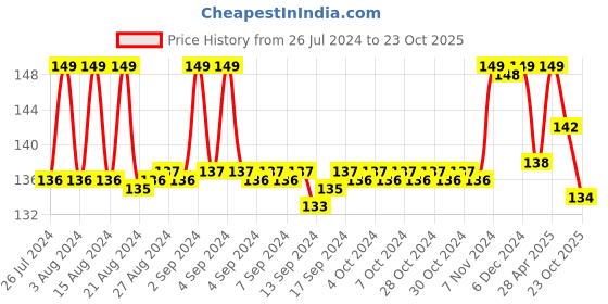 ajio.com max Graphic Regular Fit T-Shirt with Round Neck max Price History Graph from 26 Jul 2024 to 23 Oct 2025