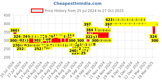 ajio.com nusyl Graphic Round-Neck Full Sleeves T-shirt nusyl Price History Graph from 25 Jul 2024 to 27 Oct 2025