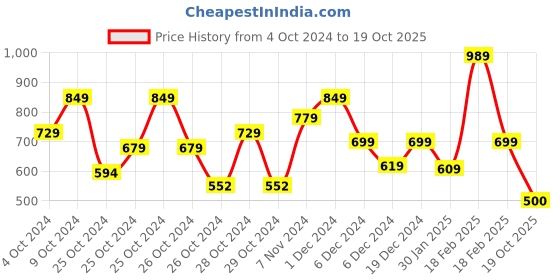 ajio.com kidsville Graphic Round- Neck T-shirt kidsville Price History Graph from 4 Oct 2024 to 19 Oct 2025