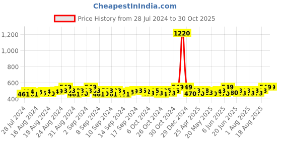 ajio.com haute sauce Graphic Scarf haute sauce Price History Graph from 28 Jul 2024 to 30 Oct 2025