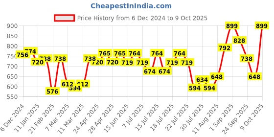 ajio.com nauti nati Graphic Set nauti nati Price History Graph from 6 Dec 2024 to 9 Oct 2025