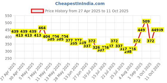 ajio.com nauti nati Graphic Short Sets nauti nati Price History Graph from 27 Apr 2025 to 10 Oct 2025