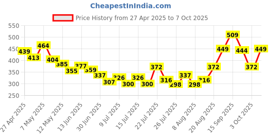ajio.com nauti nati Graphic Short Sets nauti nati Price History Graph from 27 Apr 2025 to 7 Oct 2025