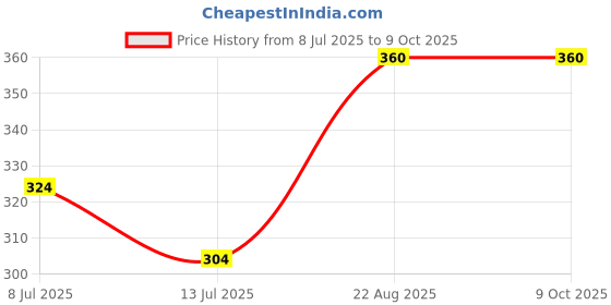 ajio.com cutopies Graphic Short Sets cutopies Price History Graph from 8 Jul 2025 to 9 Oct 2025