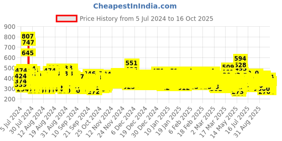 ajio.com trampoline Graphic Shorts trampoline Price History Graph from 5 Jul 2024 to 16 Oct 2025