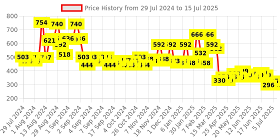 ajio.com bumzee Graphic Shorts bumzee Price History Graph from 29 Jul 2024 to 15 Jul 2025