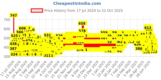 ajio.com trampoline Graphic Sleeveless T-shirt trampoline Price History Graph from 17 Jul 2024 to 22 Oct 2025