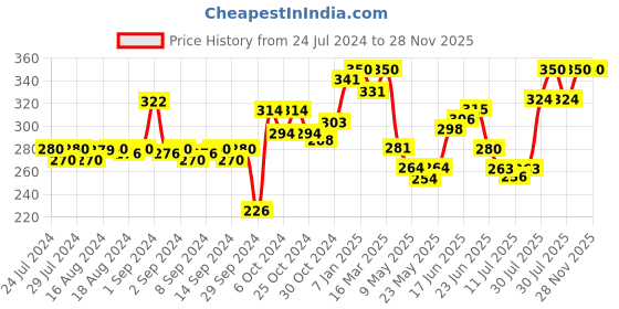 ajio.com dollar athleisure Graphic Sleeveless Vest dollar athleisure Price History Graph from 24 Jul 2024 to 28 Nov 2025