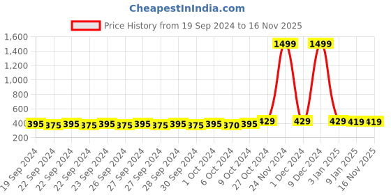 ajio.com relane Graphic Sleeveless Vest relane Price History Graph from 19 Sep 2024 to 16 Nov 2025