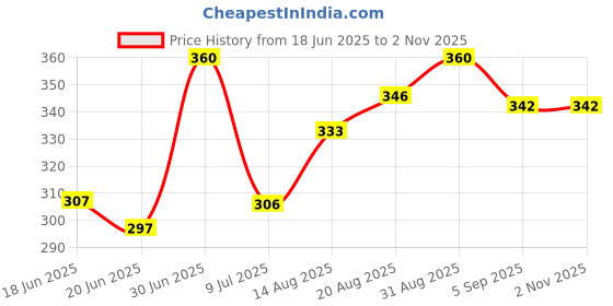 ajio.com looks united Graphic Sleeveless Vest looks united Price History Graph from 18 Jun 2025 to 1 Nov 2025